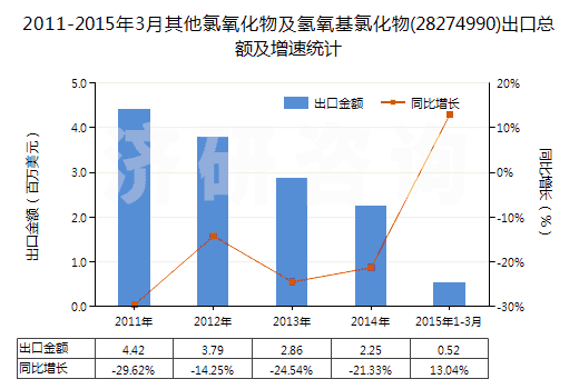 2011-2015年3月其他氯氧化物及氫氧基氯化物(28274990)出口總額及增速統(tǒng)計 2011-2015年3月其他氯氧化物及氫氧基氯化物(28274990)出口總額及增速統(tǒng)計